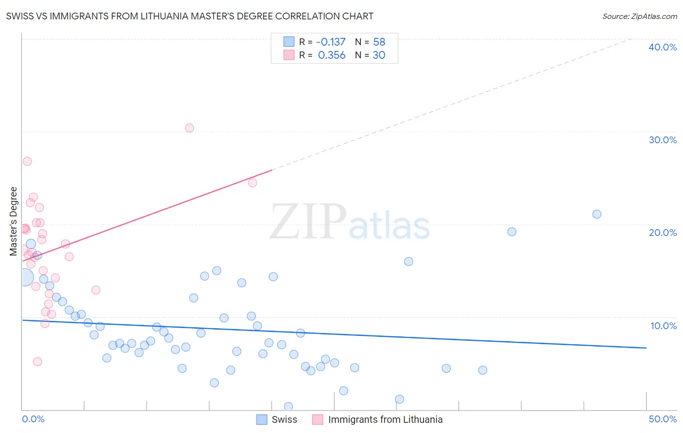 Swiss vs Immigrants from Lithuania Master's Degree