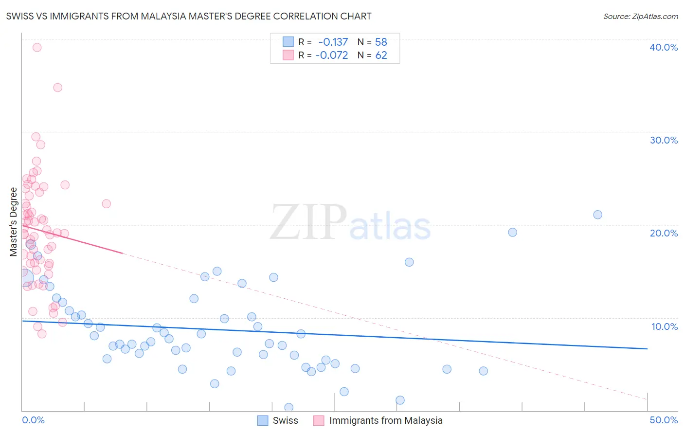 Swiss vs Immigrants from Malaysia Master's Degree