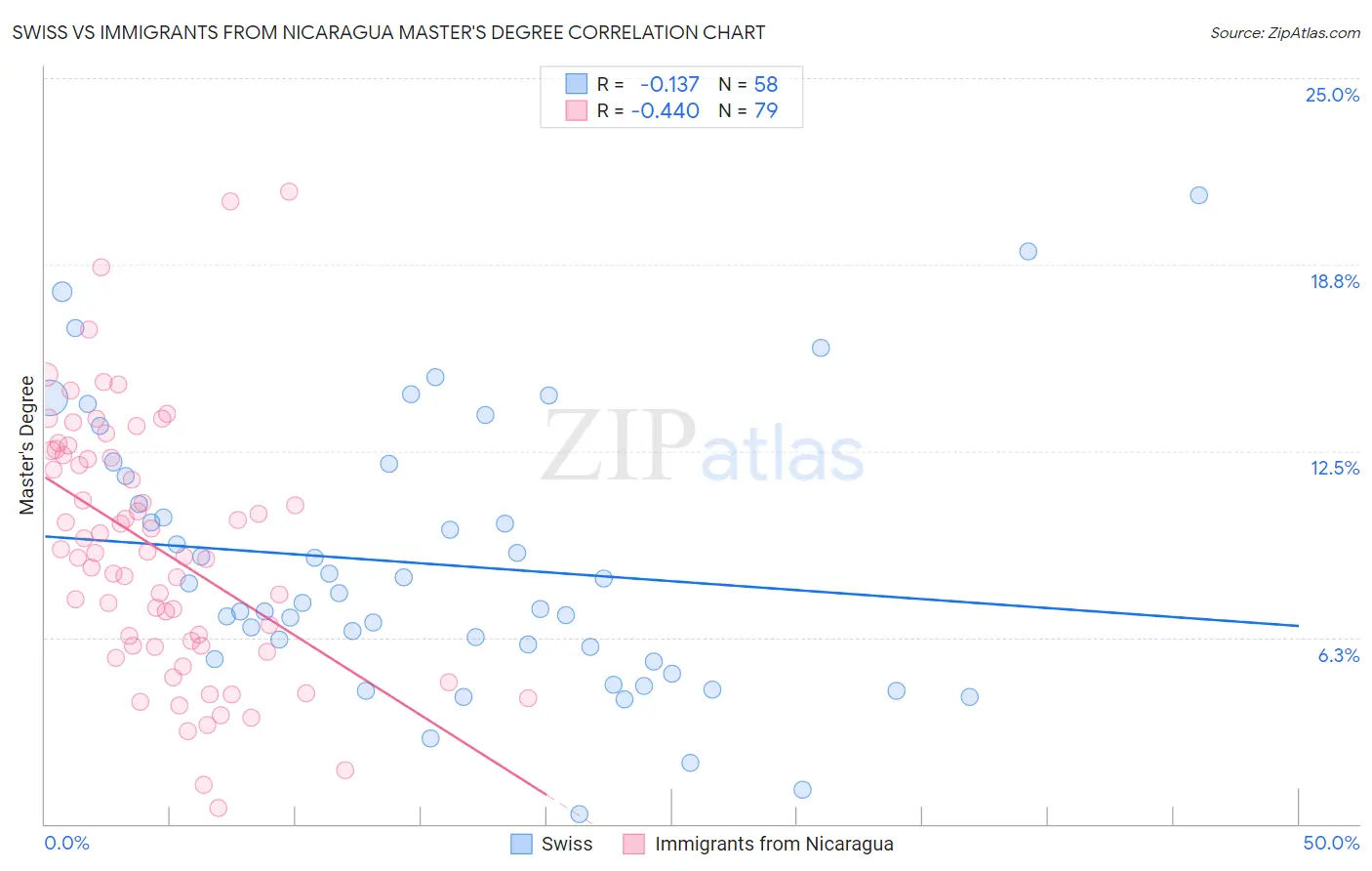 Swiss vs Immigrants from Nicaragua Master's Degree