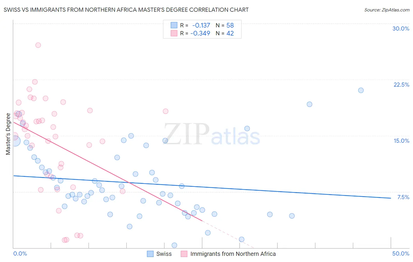 Swiss vs Immigrants from Northern Africa Master's Degree