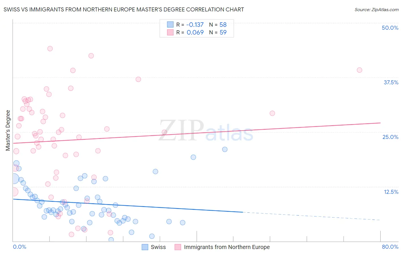 Swiss vs Immigrants from Northern Europe Master's Degree