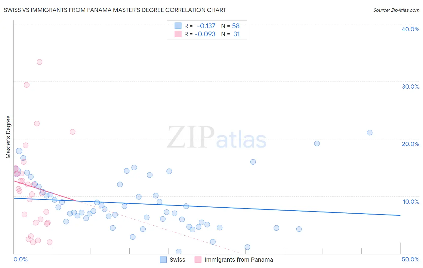 Swiss vs Immigrants from Panama Master's Degree