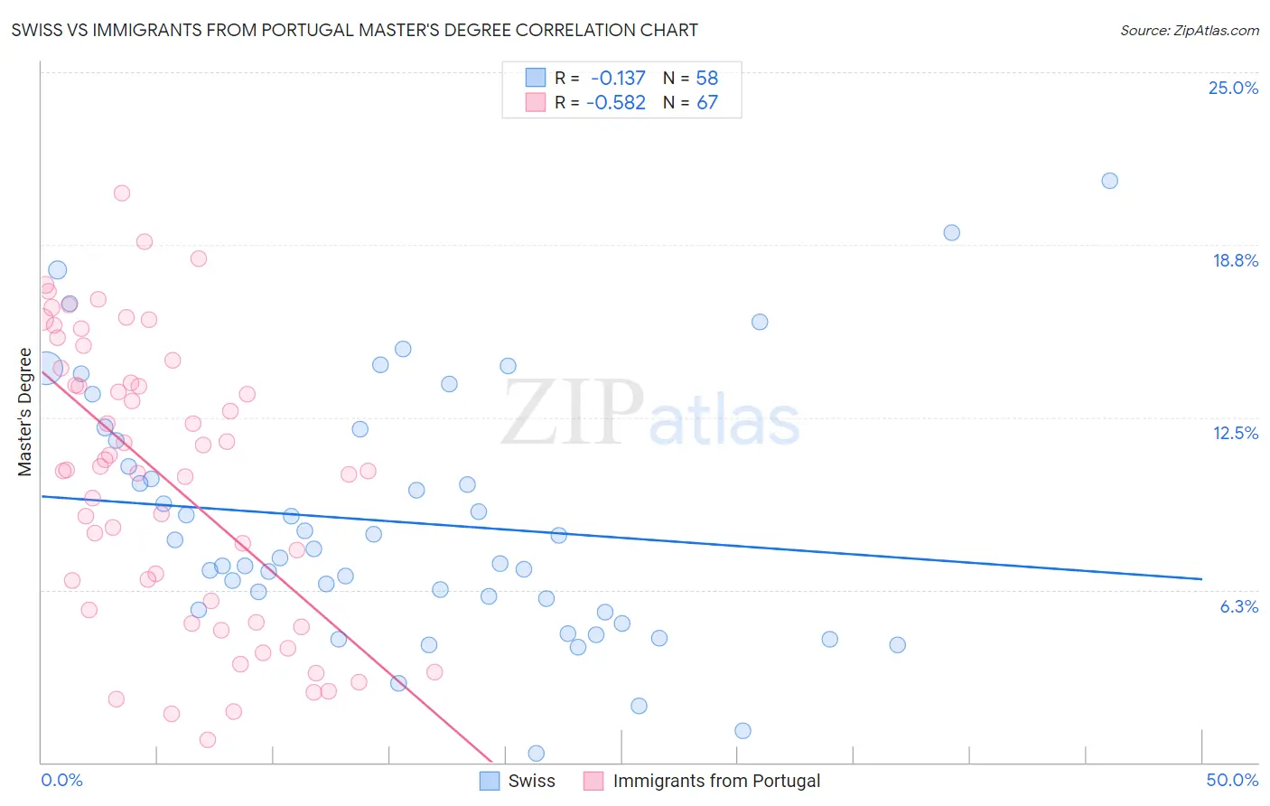 Swiss vs Immigrants from Portugal Master's Degree