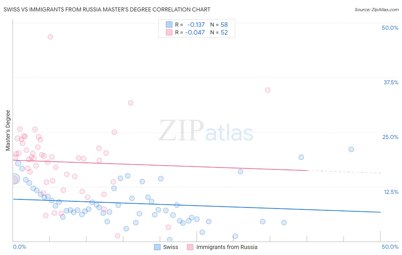 Swiss vs Immigrants from Russia Master's Degree