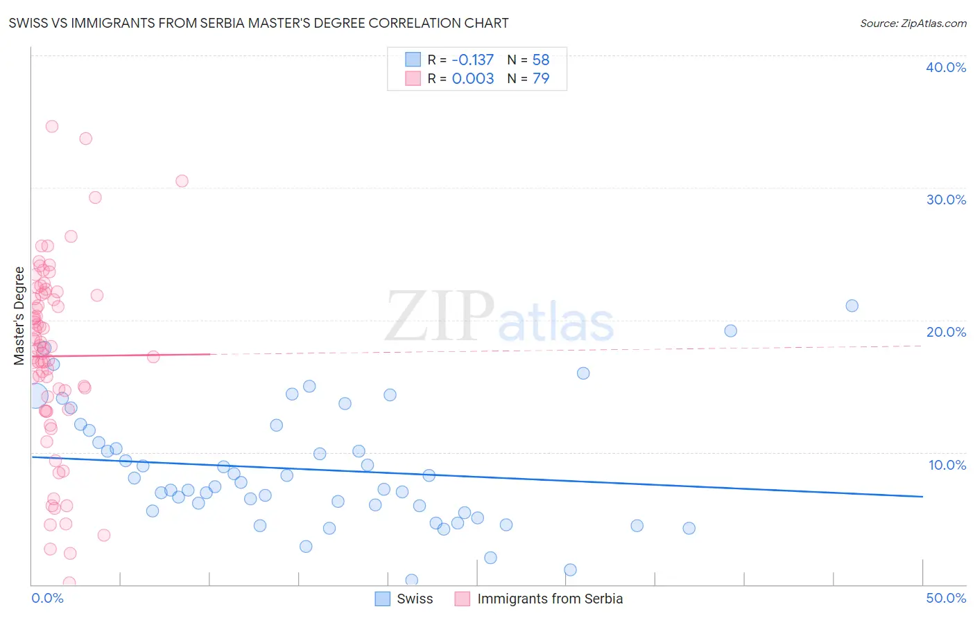 Swiss vs Immigrants from Serbia Master's Degree