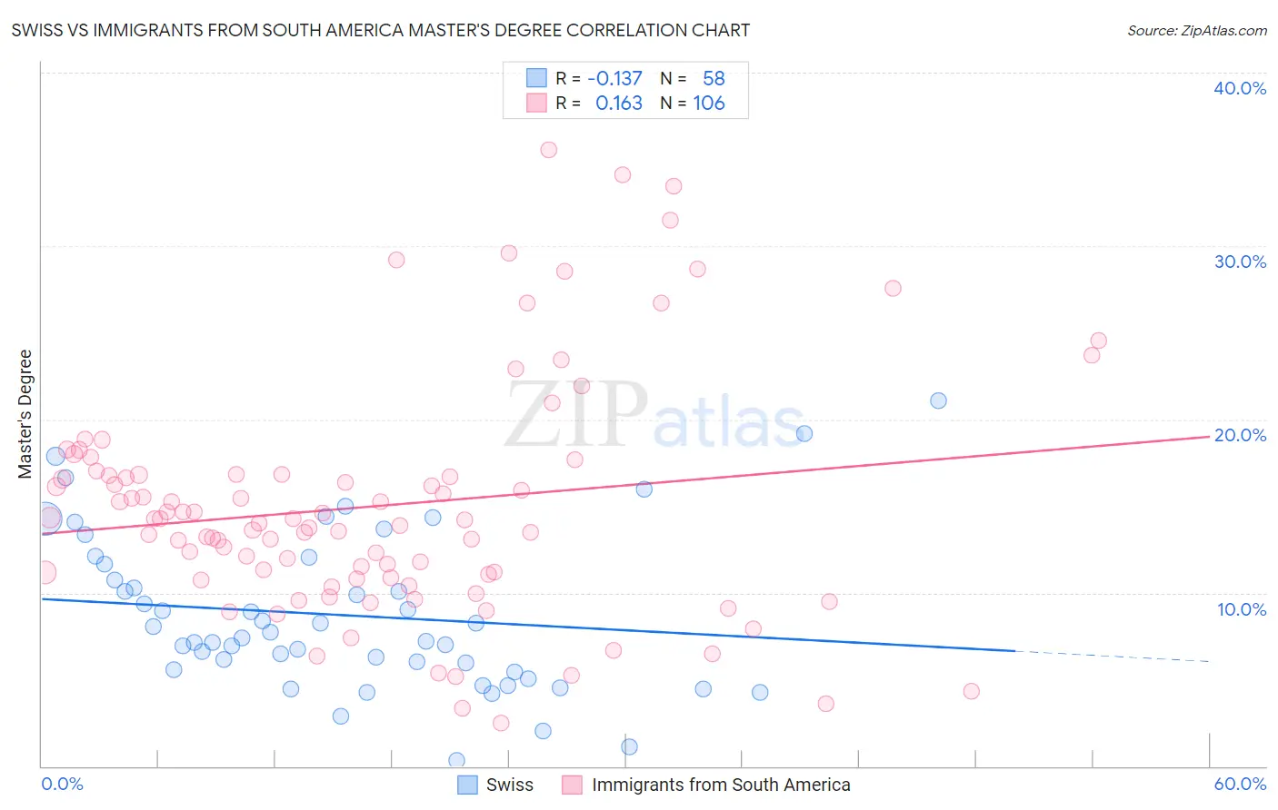 Swiss vs Immigrants from South America Master's Degree