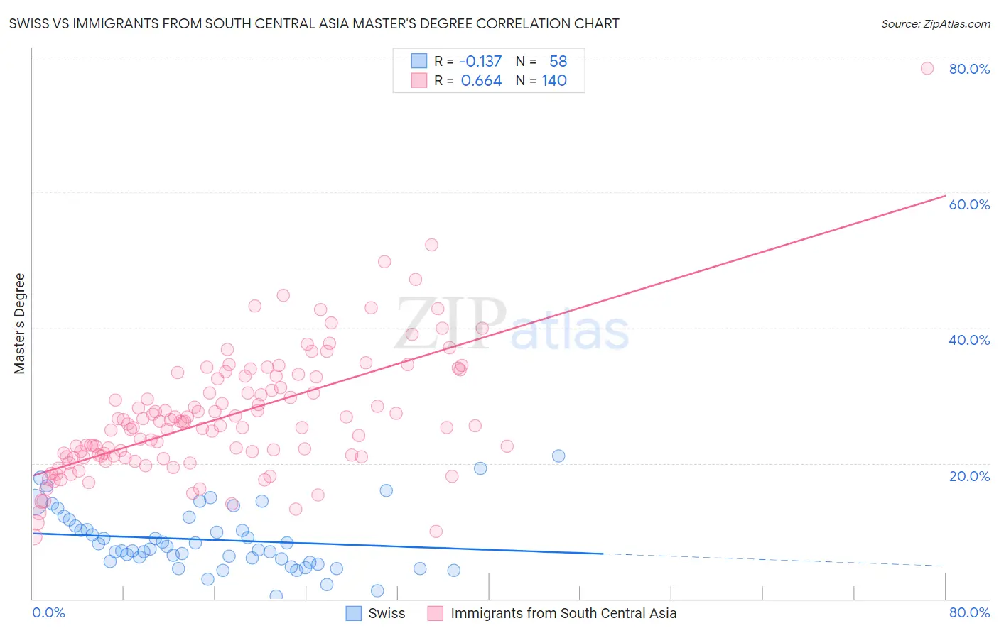 Swiss vs Immigrants from South Central Asia Master's Degree