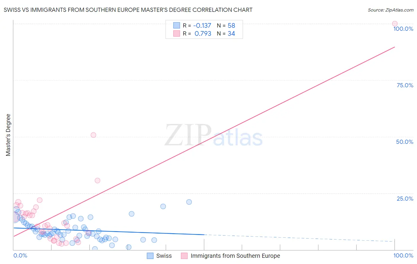 Swiss vs Immigrants from Southern Europe Master's Degree