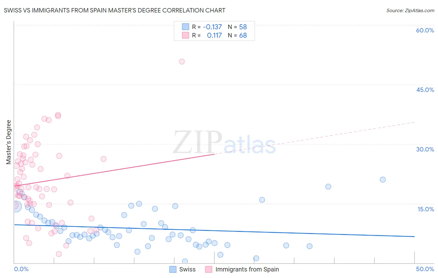 Swiss vs Immigrants from Spain Master's Degree