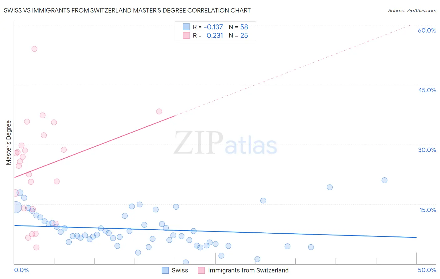 Swiss vs Immigrants from Switzerland Master's Degree