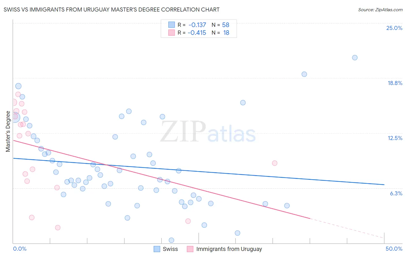 Swiss vs Immigrants from Uruguay Master's Degree