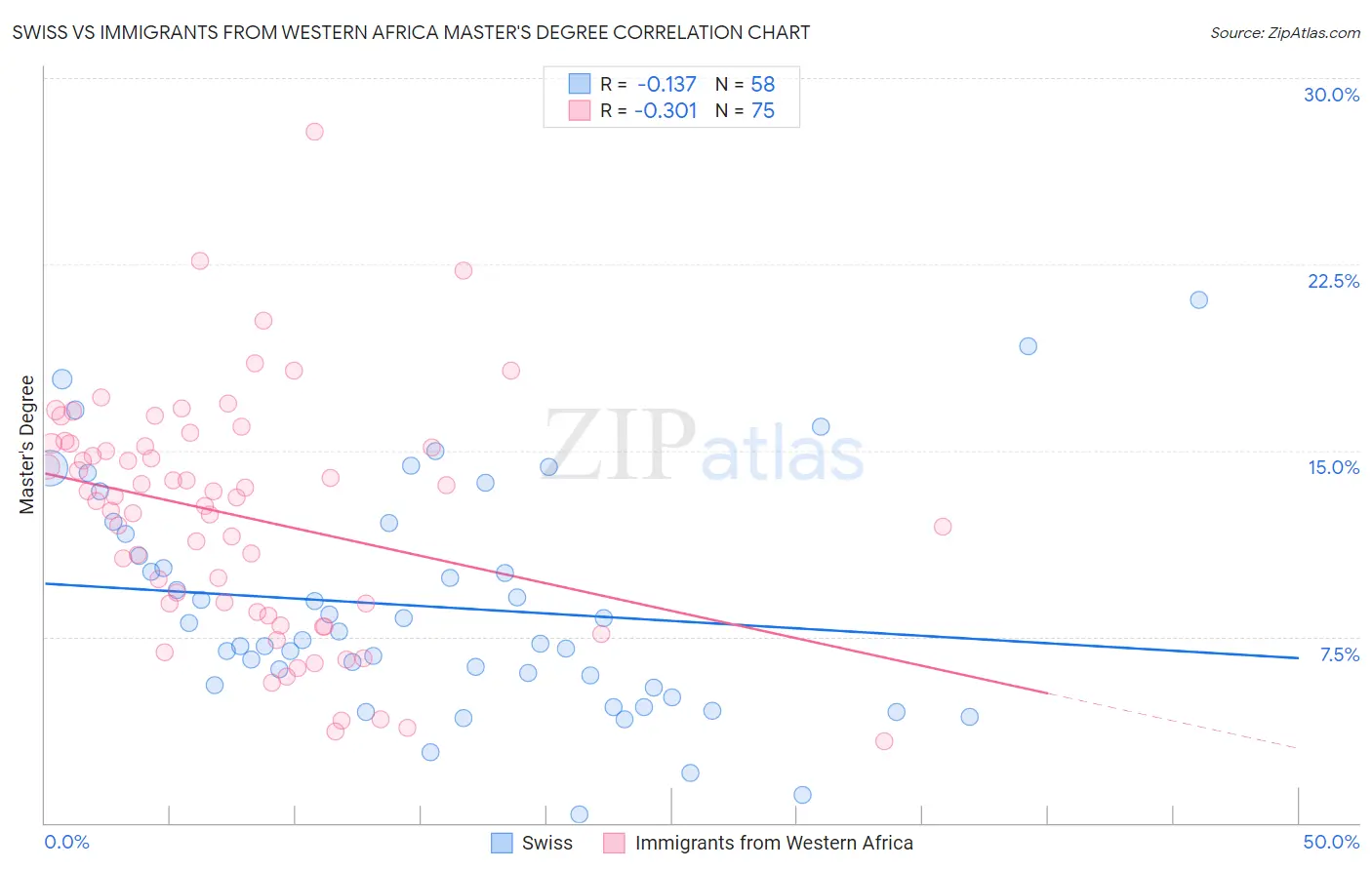 Swiss vs Immigrants from Western Africa Master's Degree