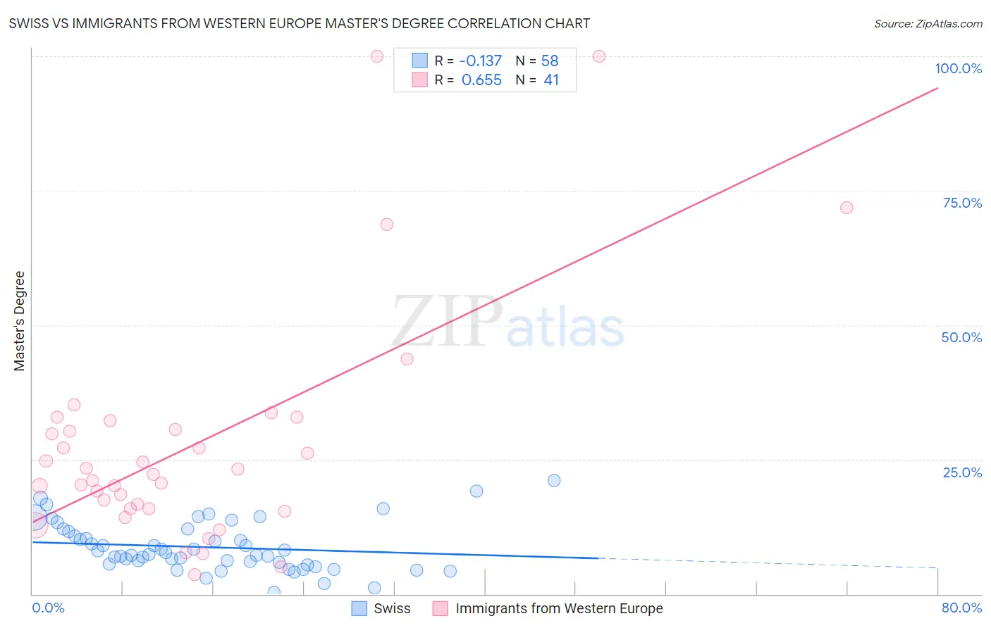 Swiss vs Immigrants from Western Europe Master's Degree