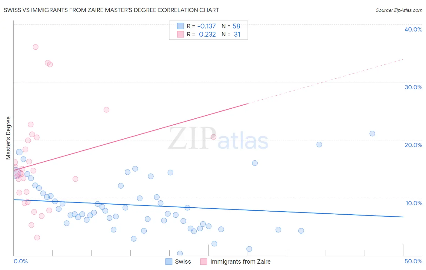 Swiss vs Immigrants from Zaire Master's Degree