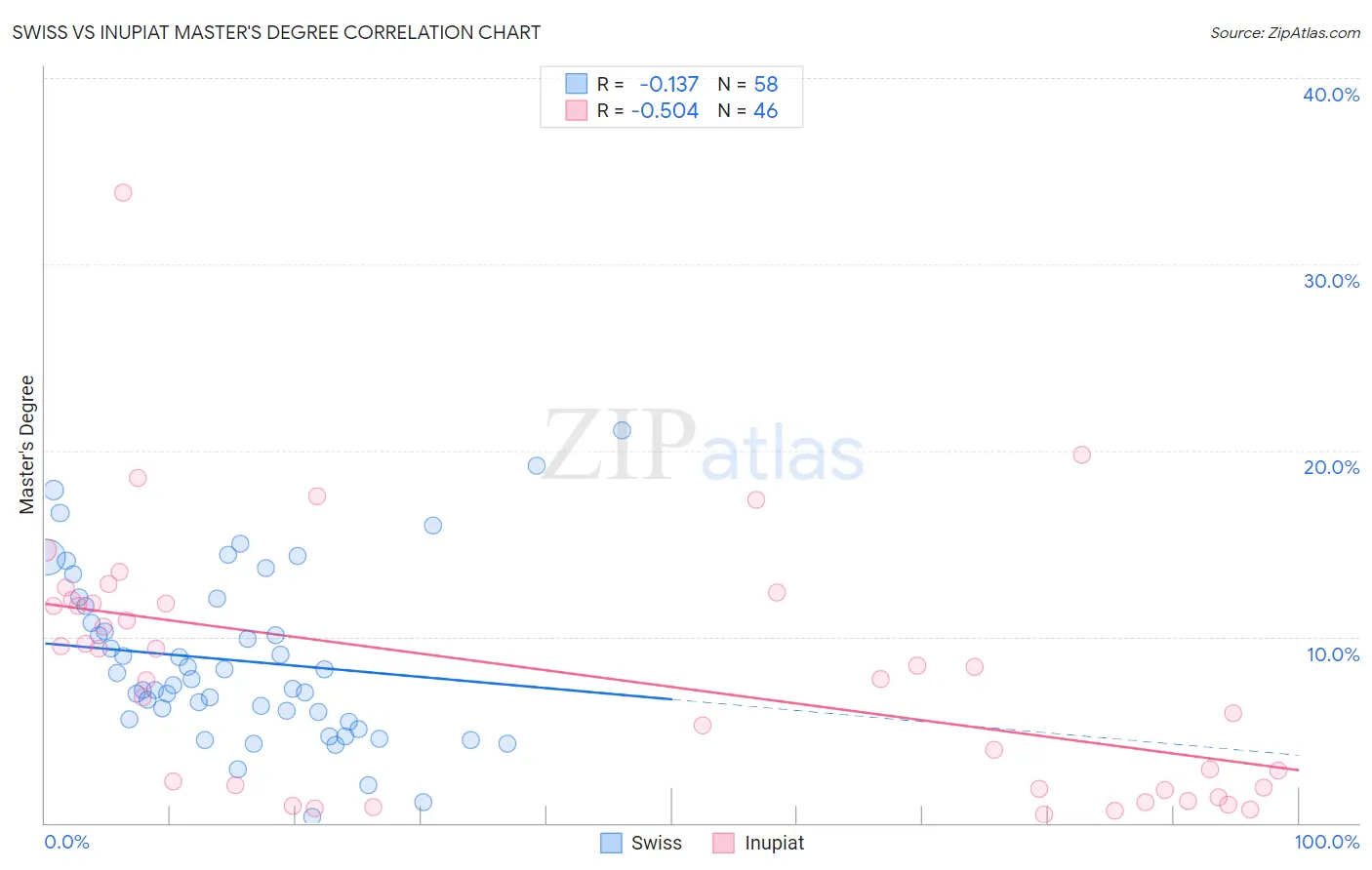 Swiss vs Inupiat Master's Degree