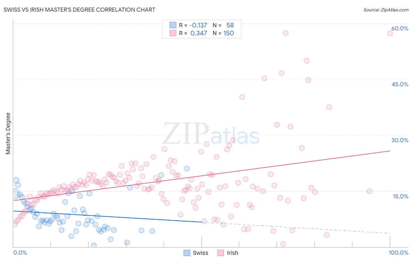 Swiss vs Irish Master's Degree