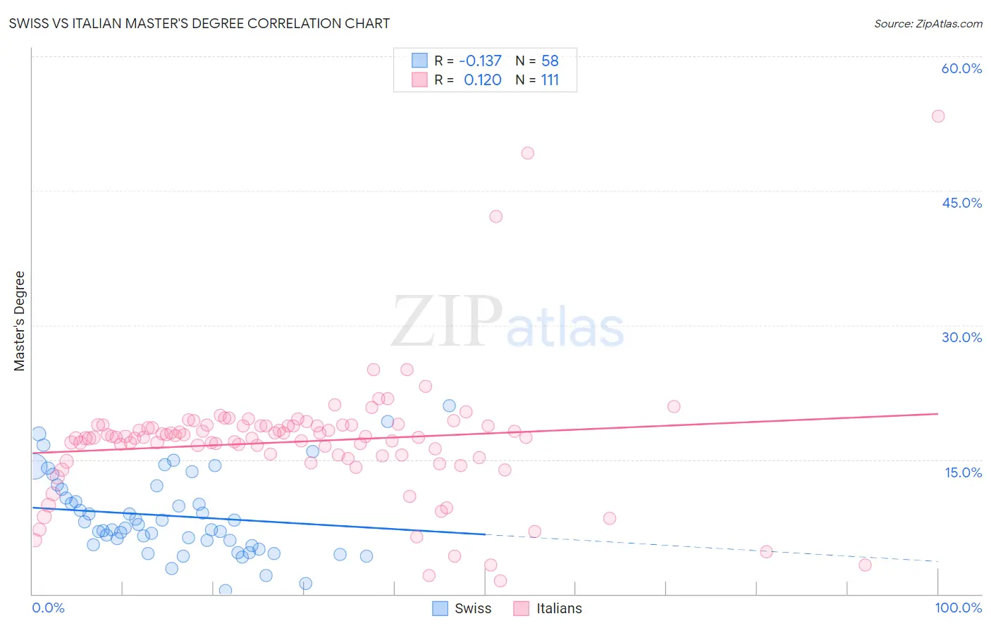 Swiss vs Italian Master's Degree