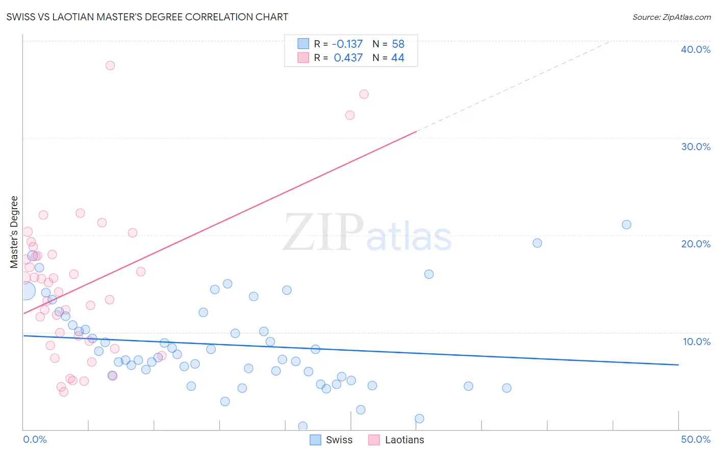 Swiss vs Laotian Master's Degree