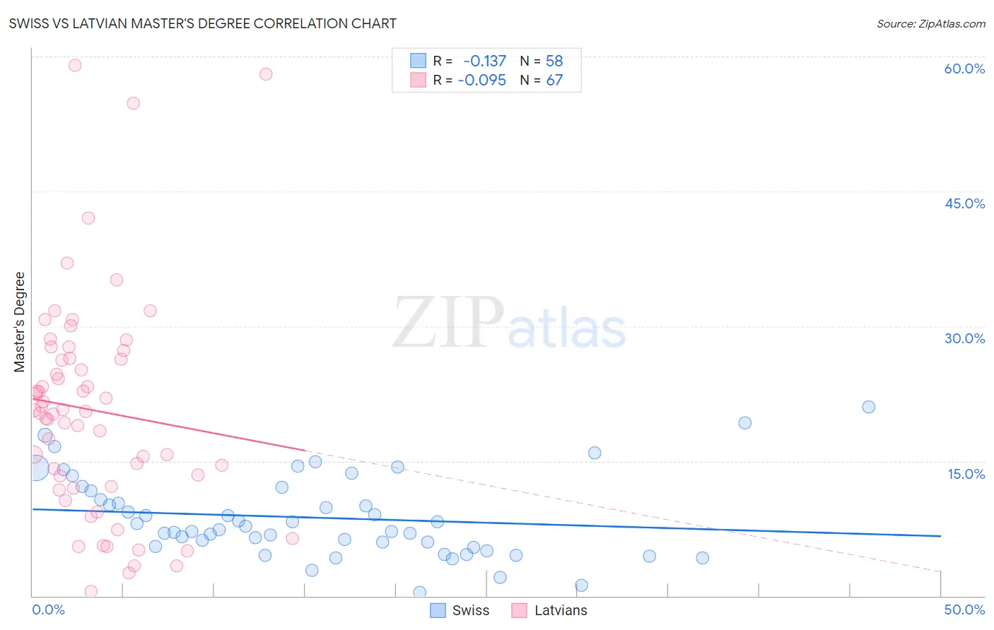 Swiss vs Latvian Master's Degree