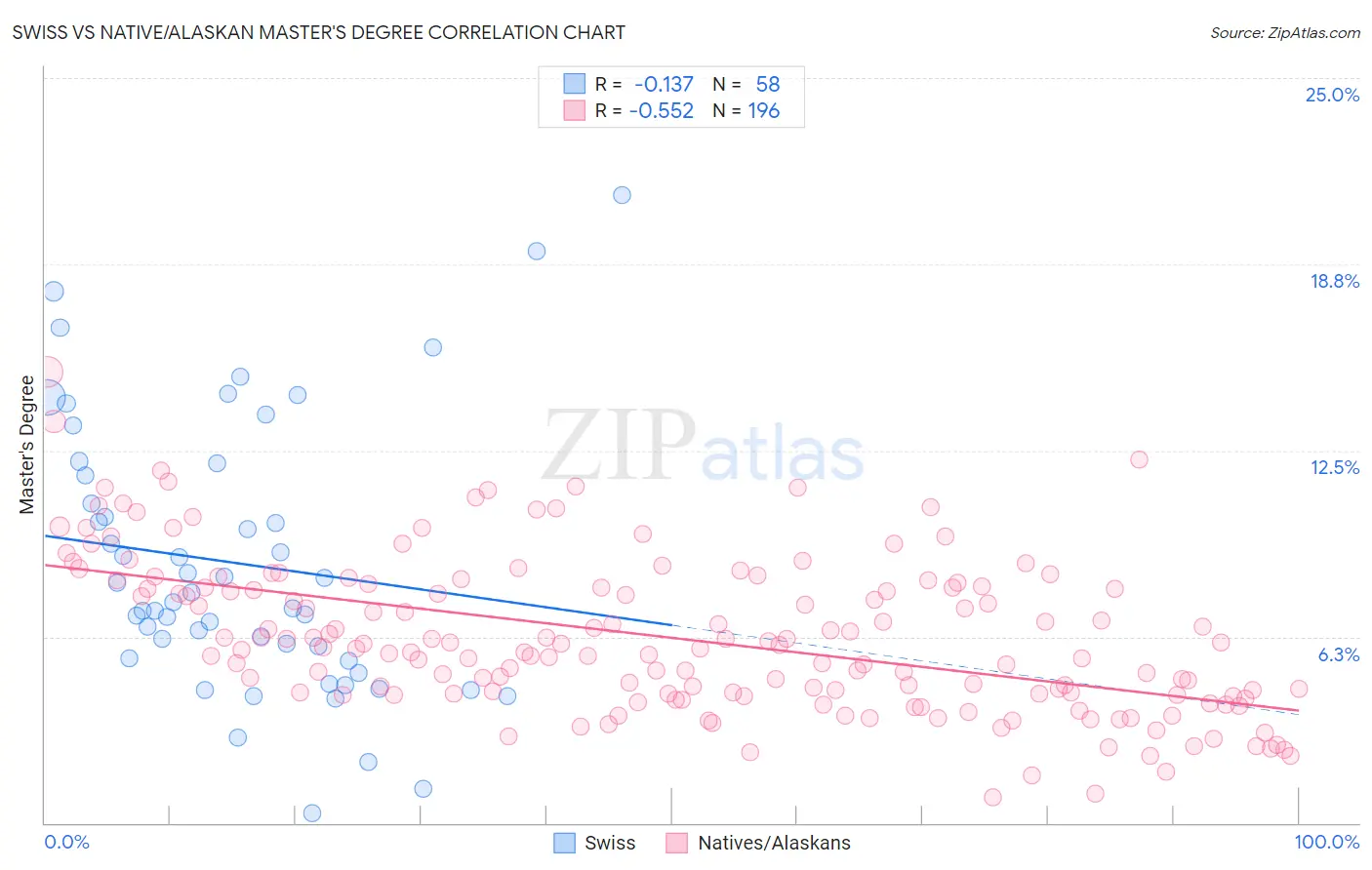 Swiss vs Native/Alaskan Master's Degree