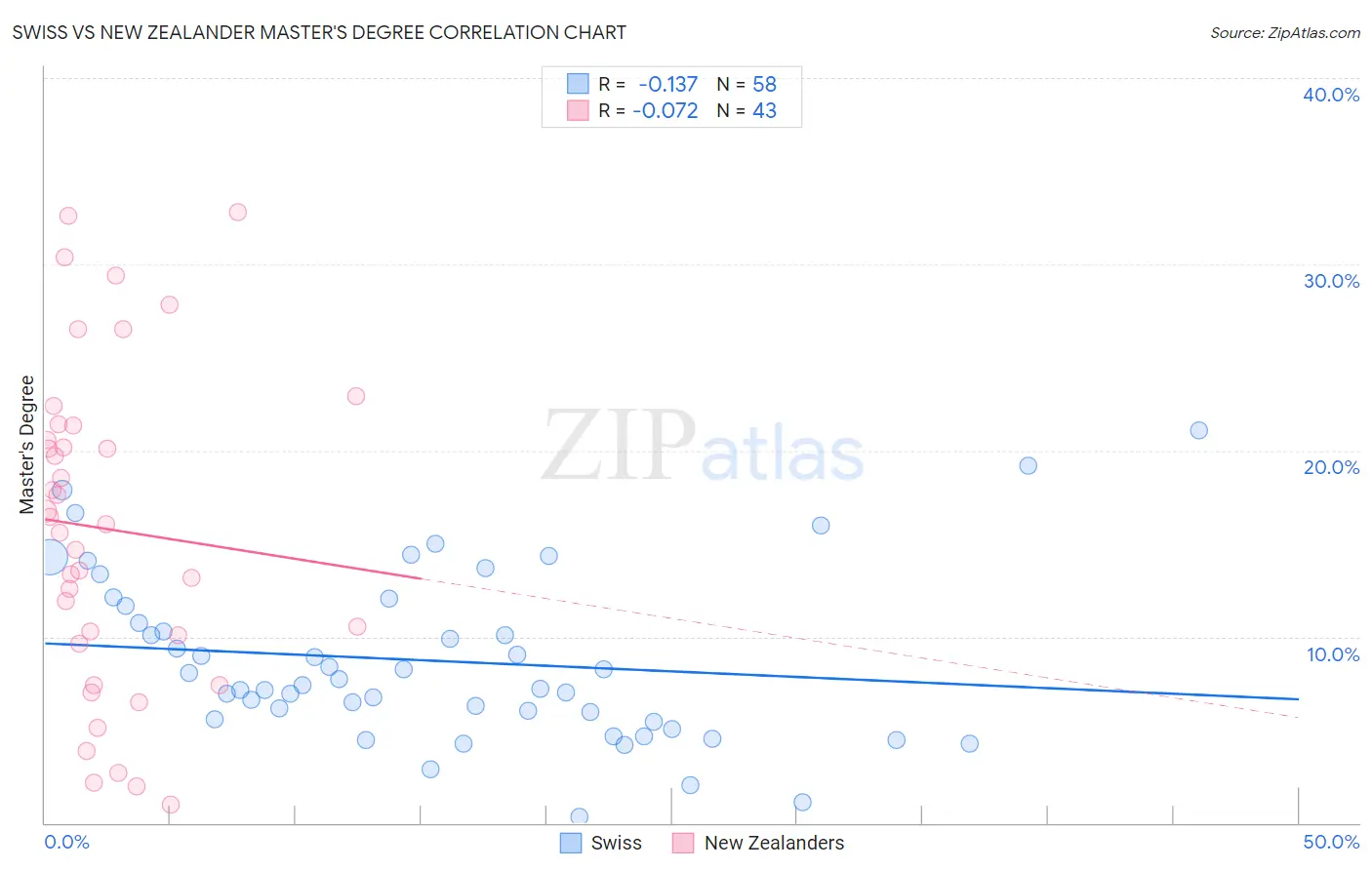 Swiss vs New Zealander Master's Degree