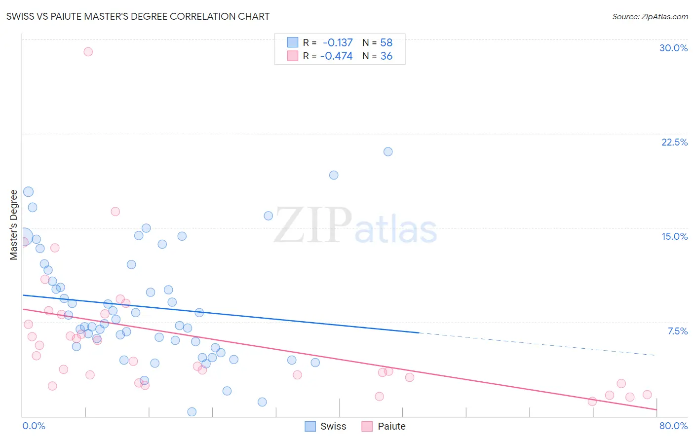 Swiss vs Paiute Master's Degree