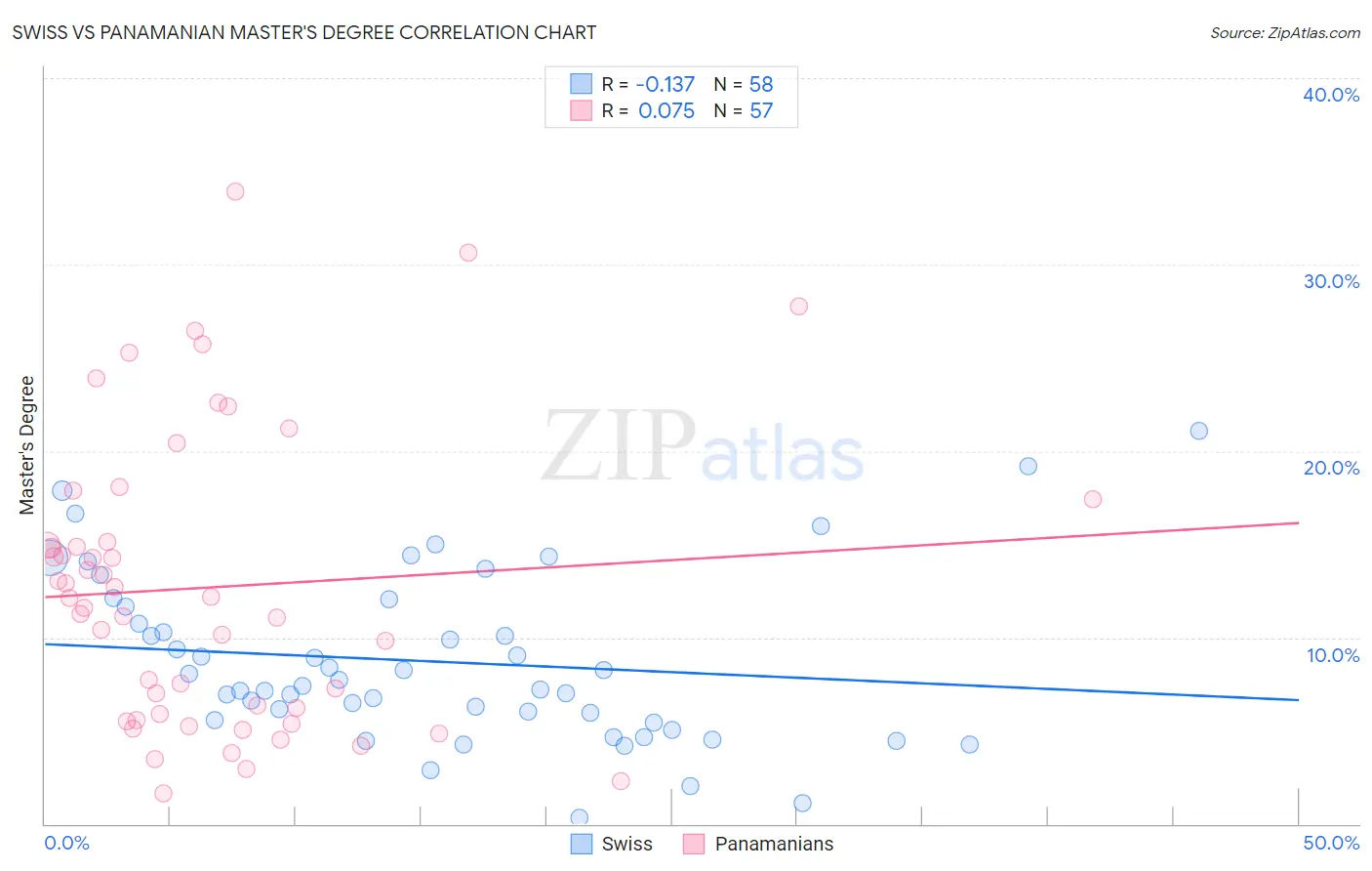 Swiss vs Panamanian Master's Degree