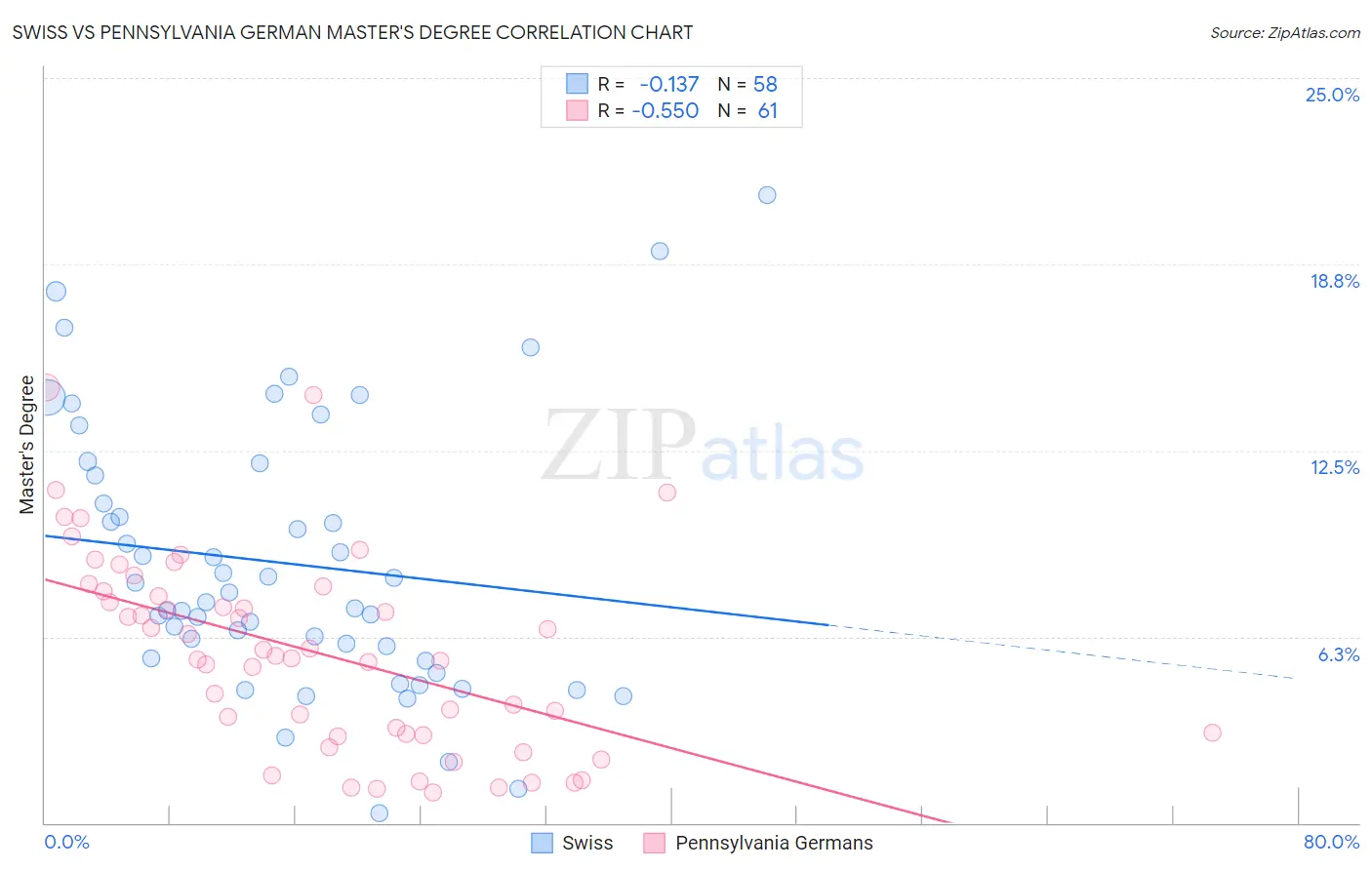 Swiss vs Pennsylvania German Master's Degree