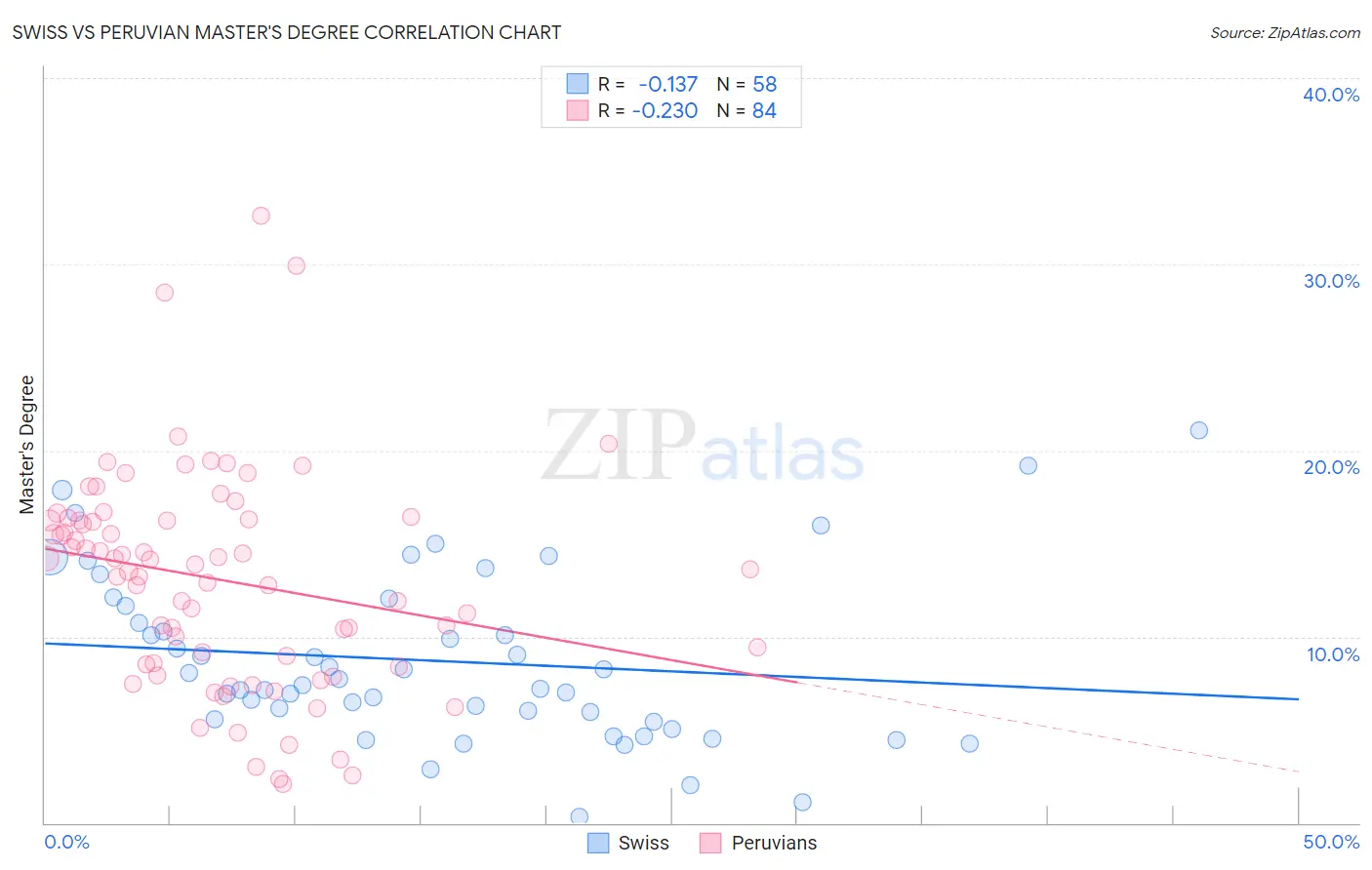 Swiss vs Peruvian Master's Degree