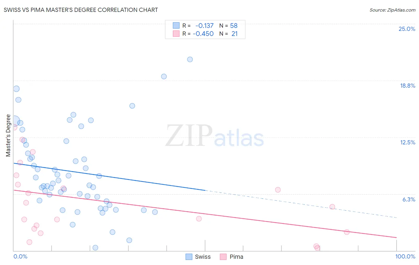 Swiss vs Pima Master's Degree