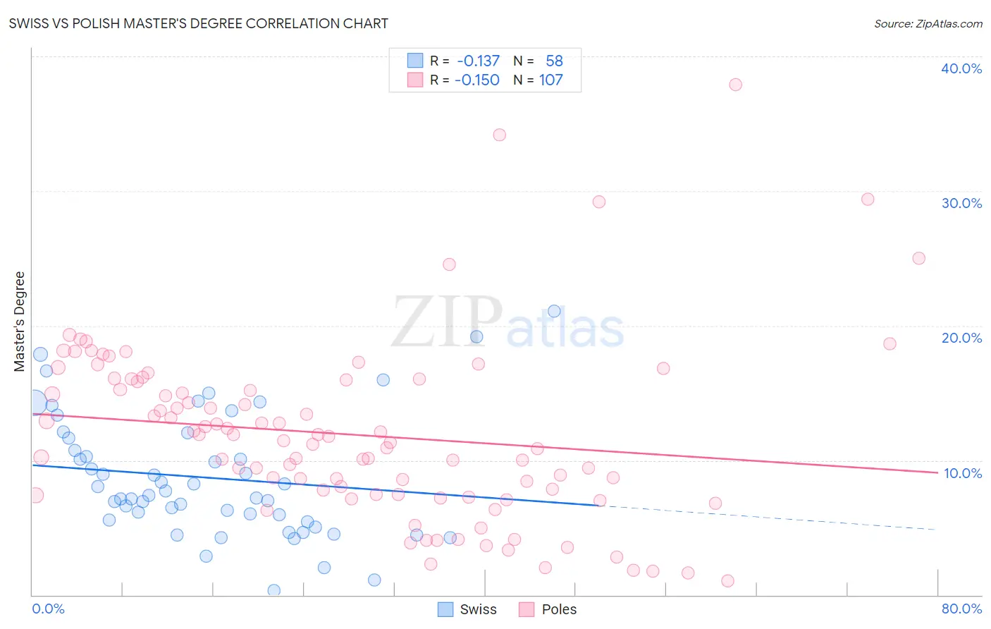 Swiss vs Polish Master's Degree