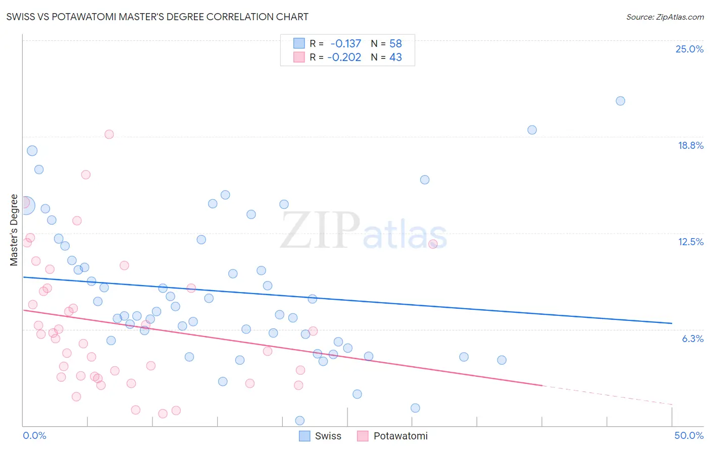 Swiss vs Potawatomi Master's Degree