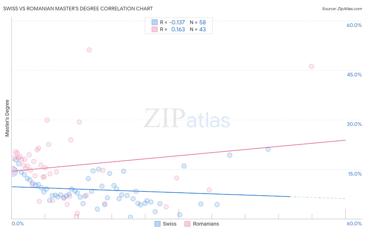 Swiss vs Romanian Master's Degree