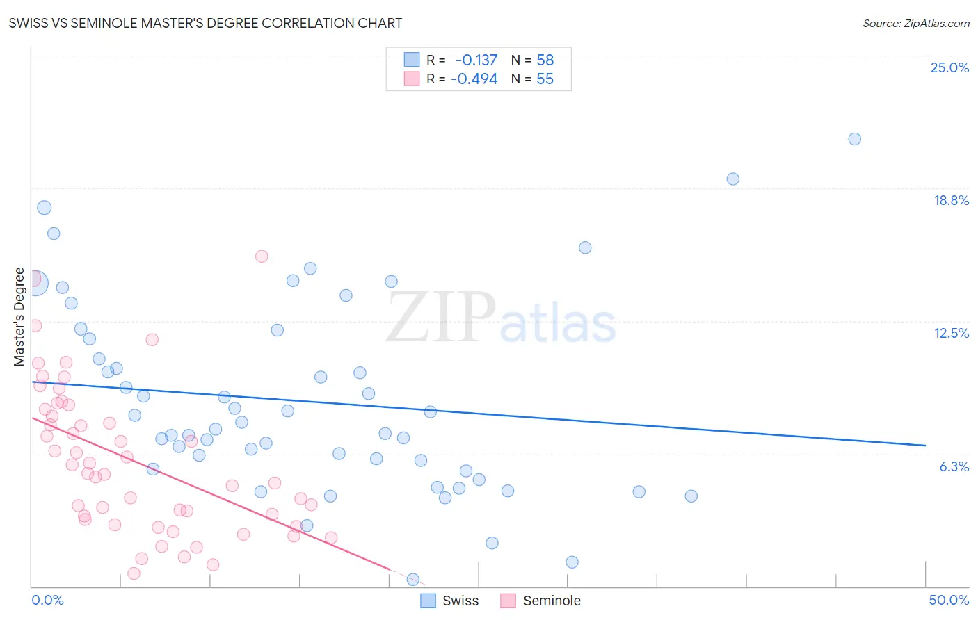 Swiss vs Seminole Master's Degree