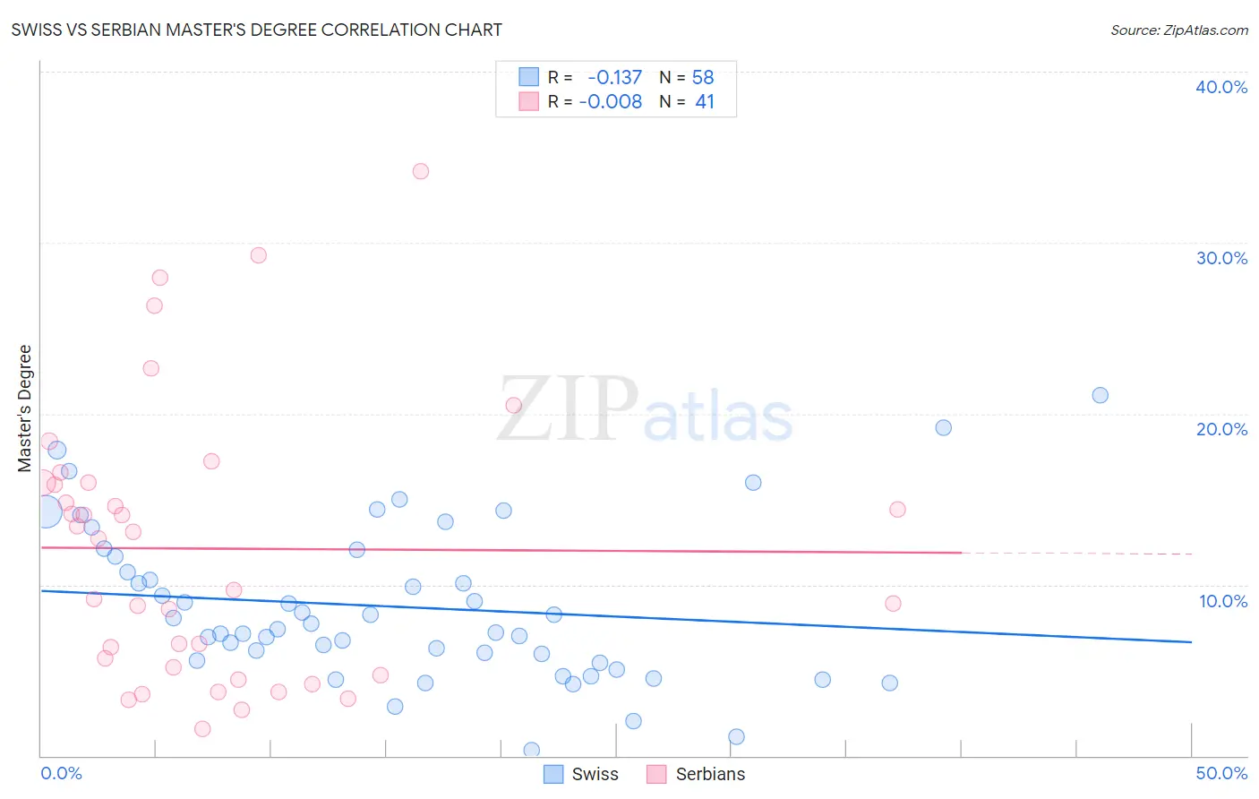 Swiss vs Serbian Master's Degree