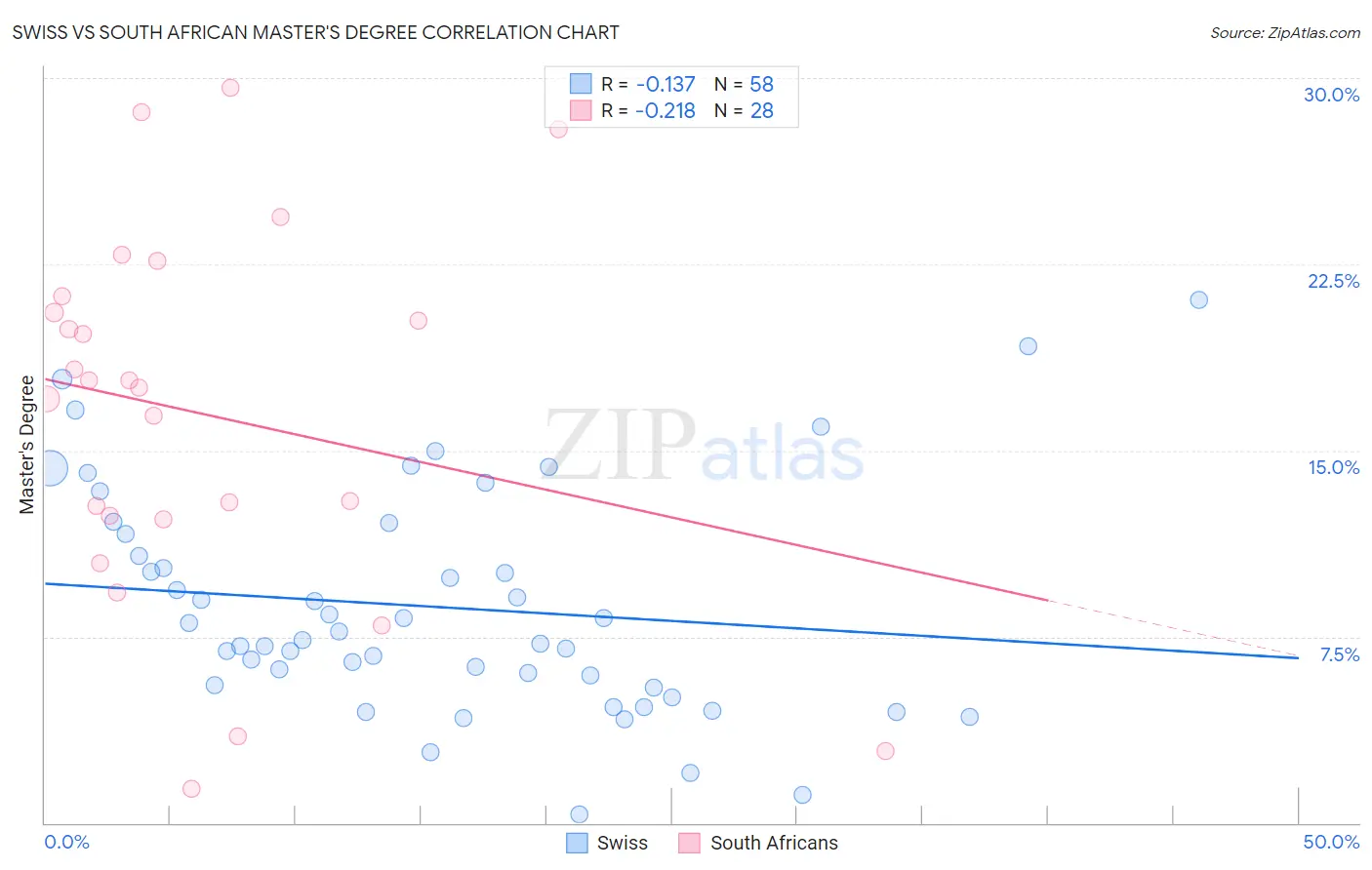 Swiss vs South African Master's Degree