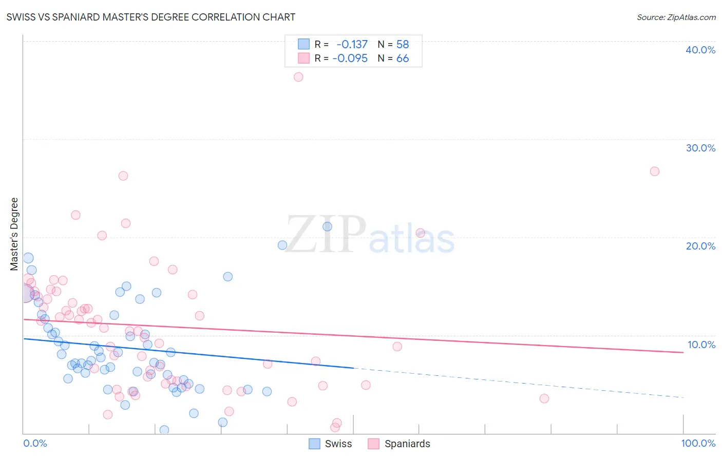 Swiss vs Spaniard Master's Degree