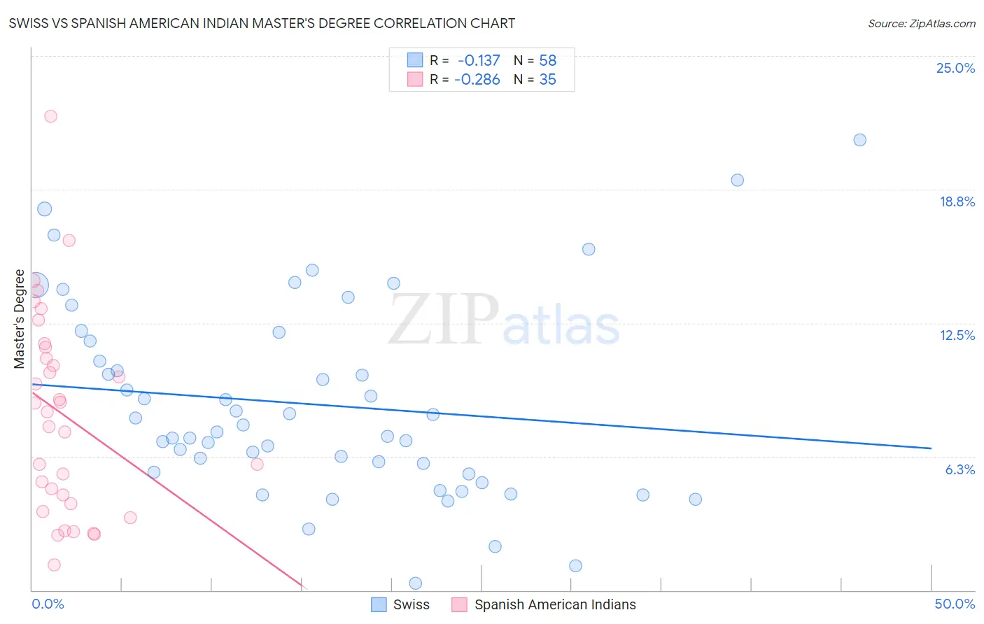 Swiss vs Spanish American Indian Master's Degree
