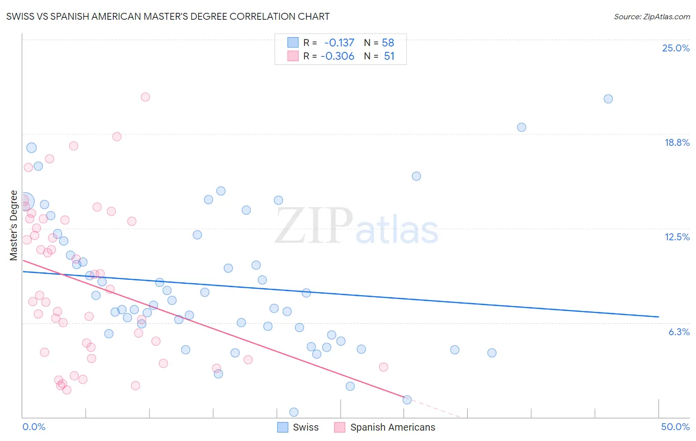 Swiss vs Spanish American Master's Degree