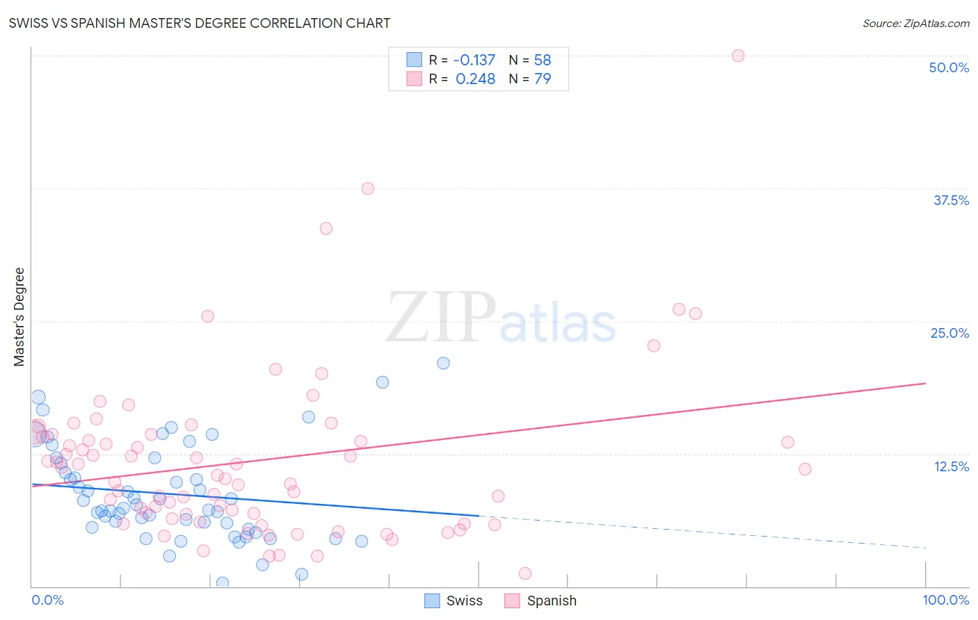 Swiss vs Spanish Master's Degree