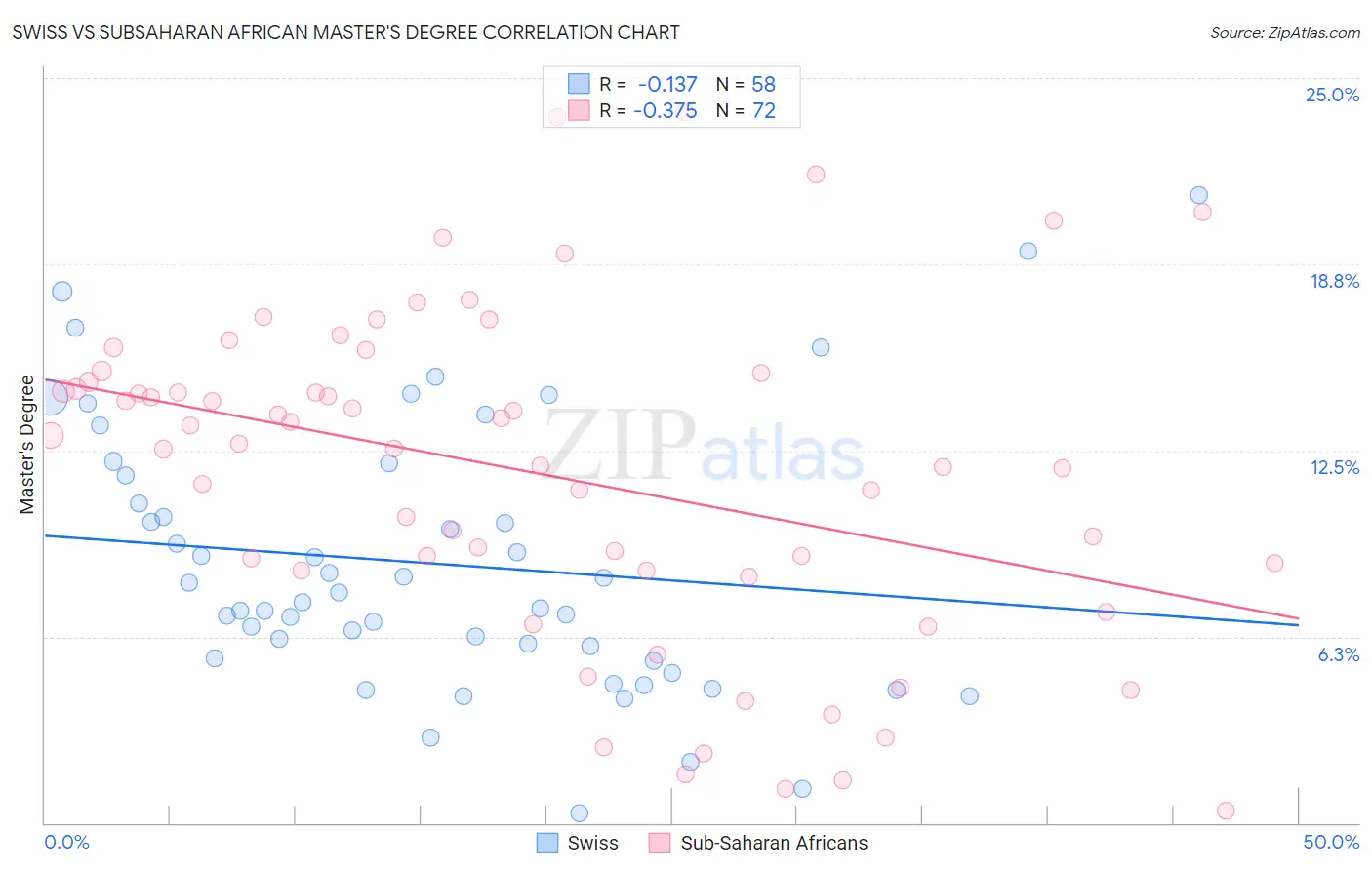 Swiss vs Subsaharan African Master's Degree