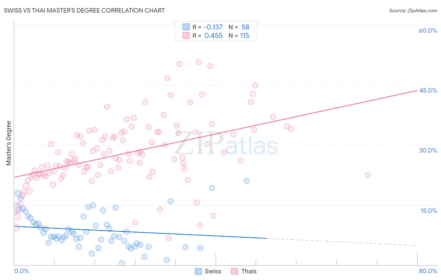 Swiss vs Thai Master's Degree