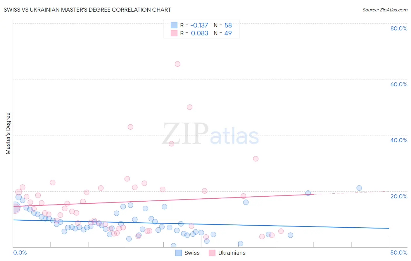 Swiss vs Ukrainian Master's Degree