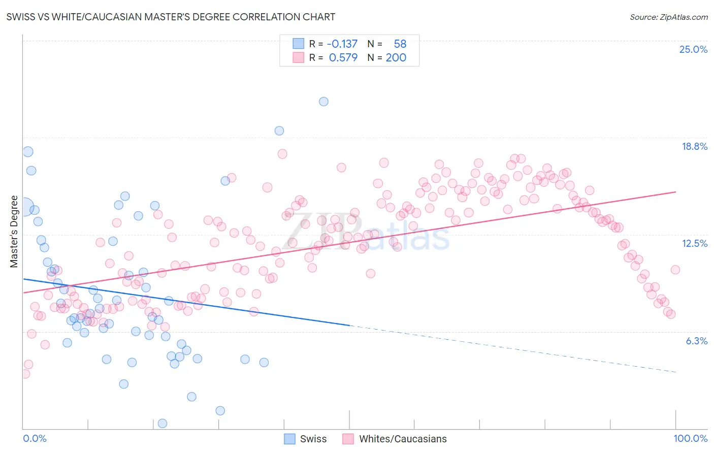 Swiss vs White/Caucasian Master's Degree