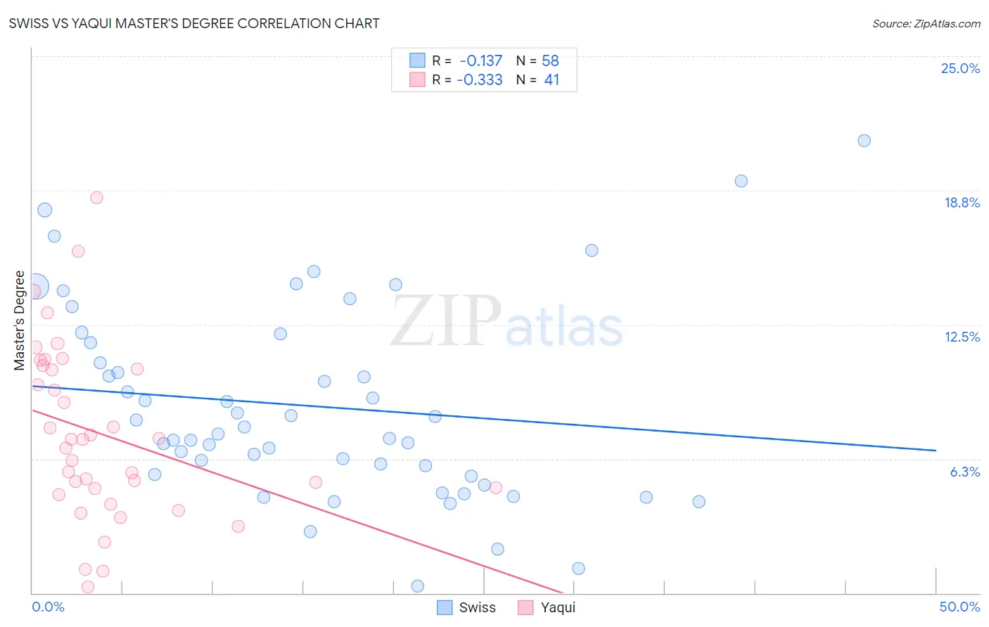 Swiss vs Yaqui Master's Degree