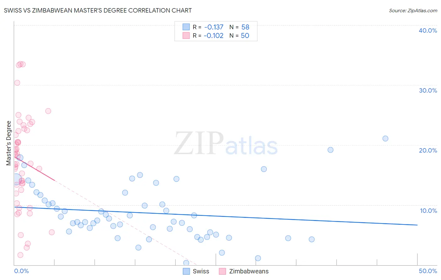 Swiss vs Zimbabwean Master's Degree