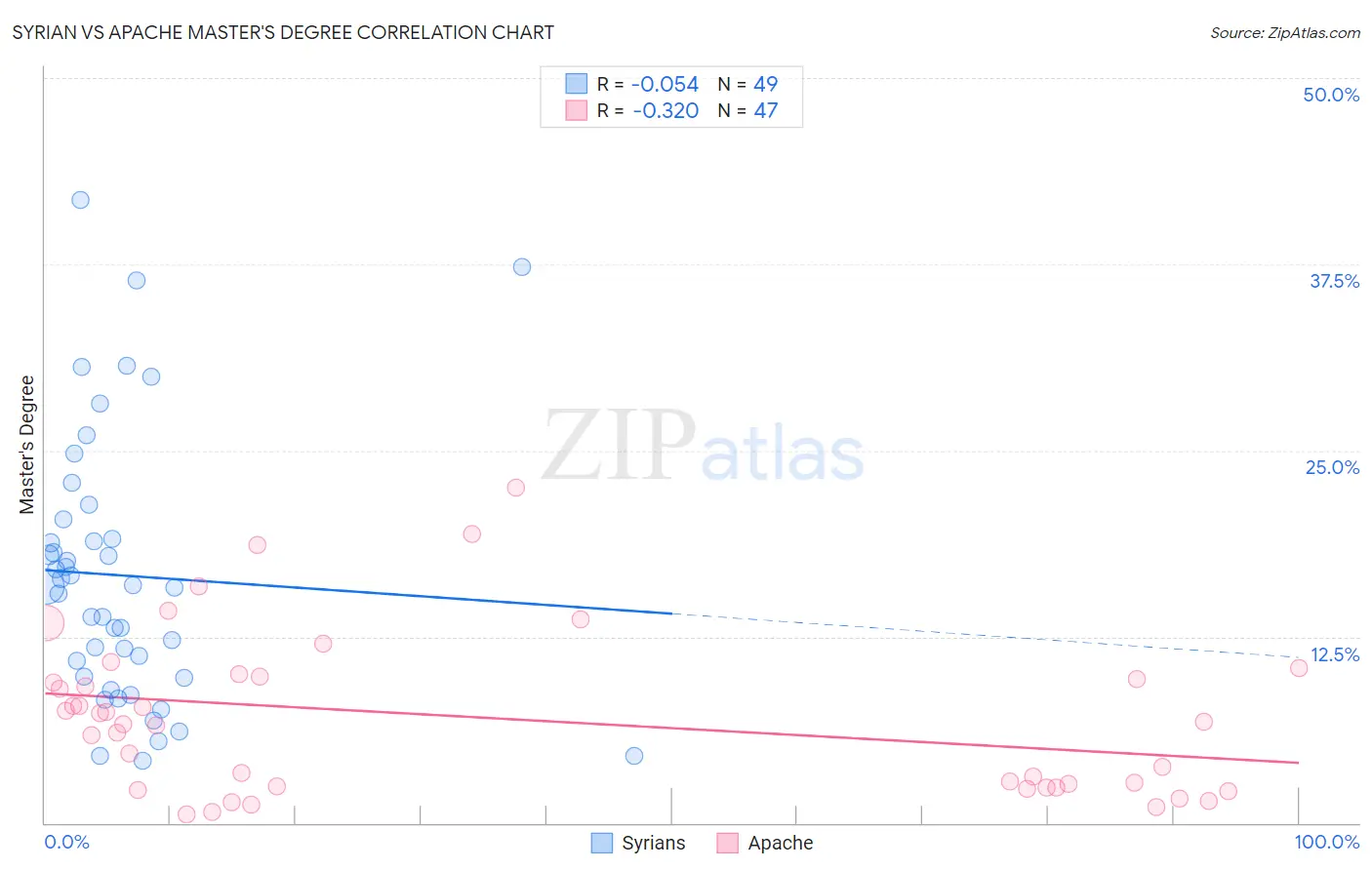 Syrian vs Apache Master's Degree