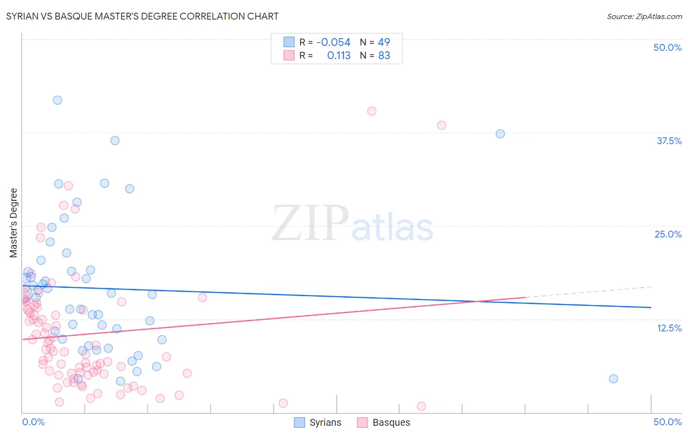 Syrian vs Basque Master's Degree