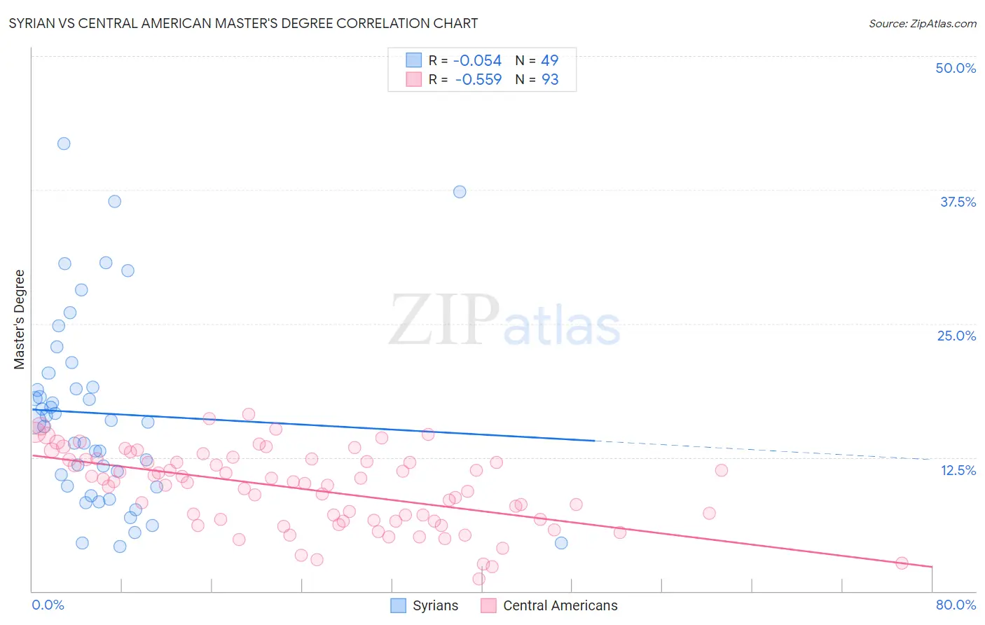 Syrian vs Central American Master's Degree
