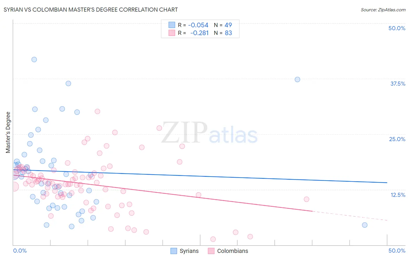 Syrian vs Colombian Master's Degree